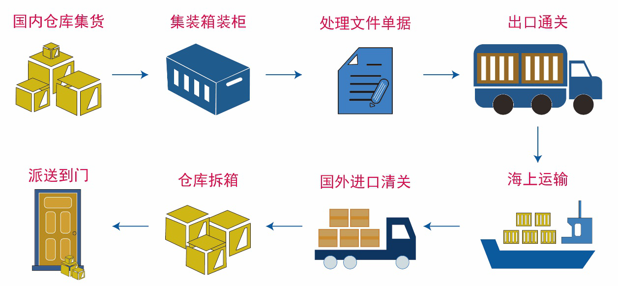 中国到洪都拉斯—海运集装箱门到门服务