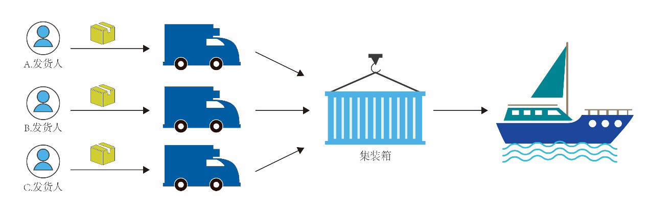 海运拼箱过程图