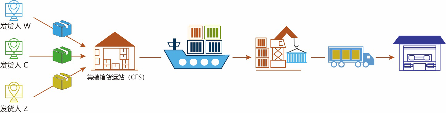 海运拼箱操作示意图