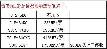 香港DHL紧急情况附加費